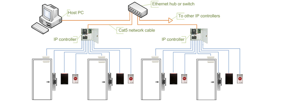 door access control